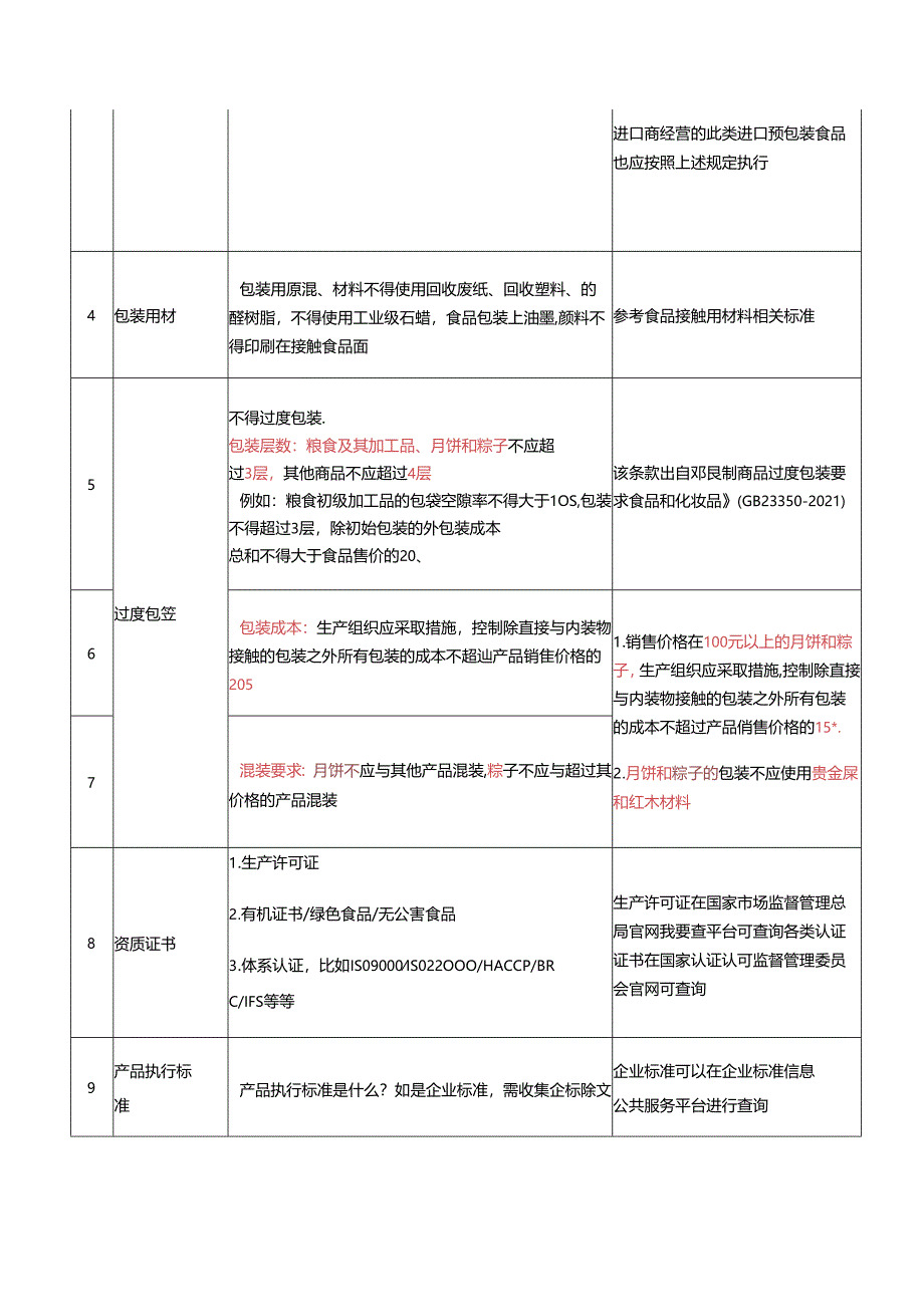 预包装食品标签合规性自查表.docx_第2页