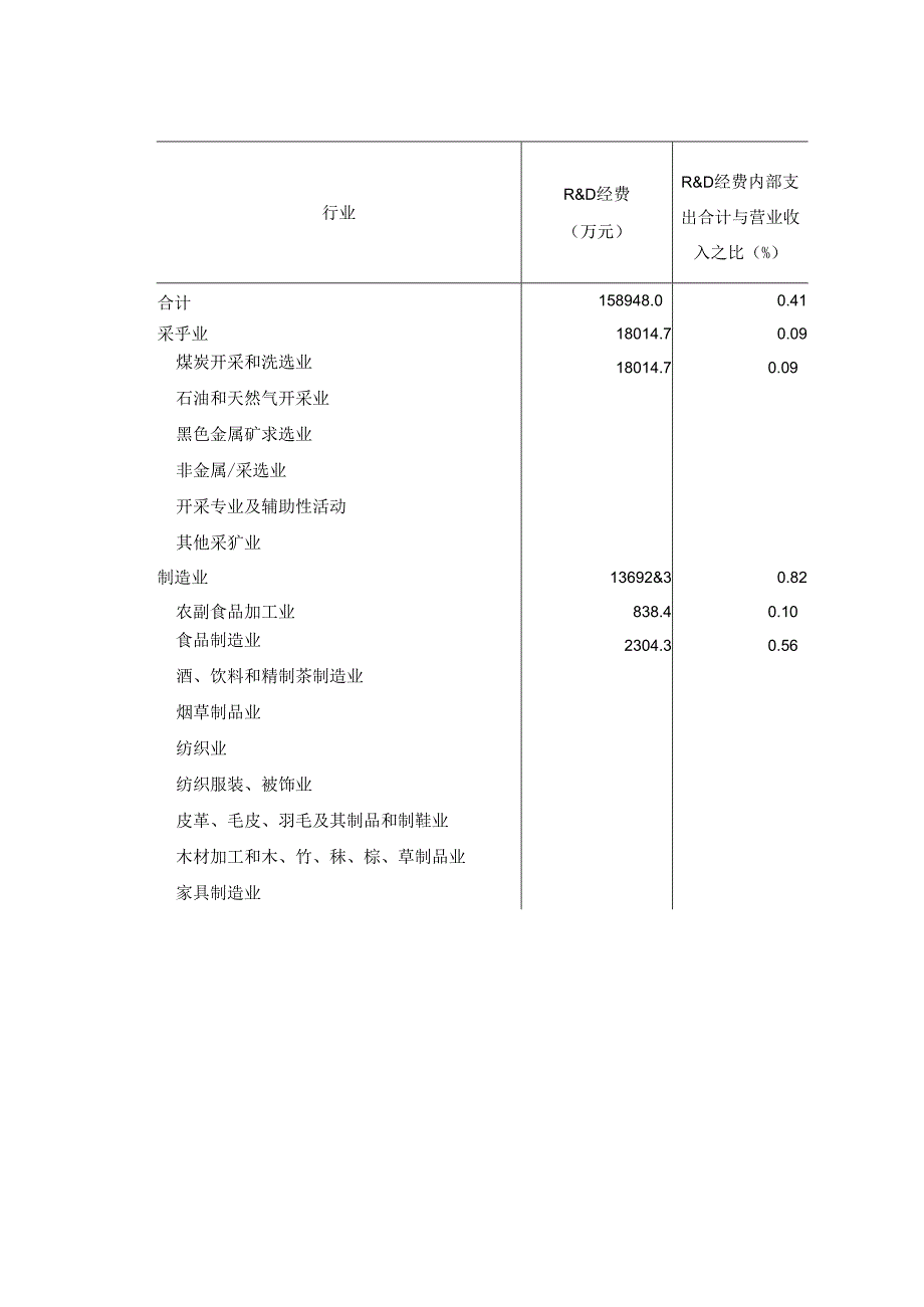 晋中市2022年科技经费投入统计公报.docx_第2页