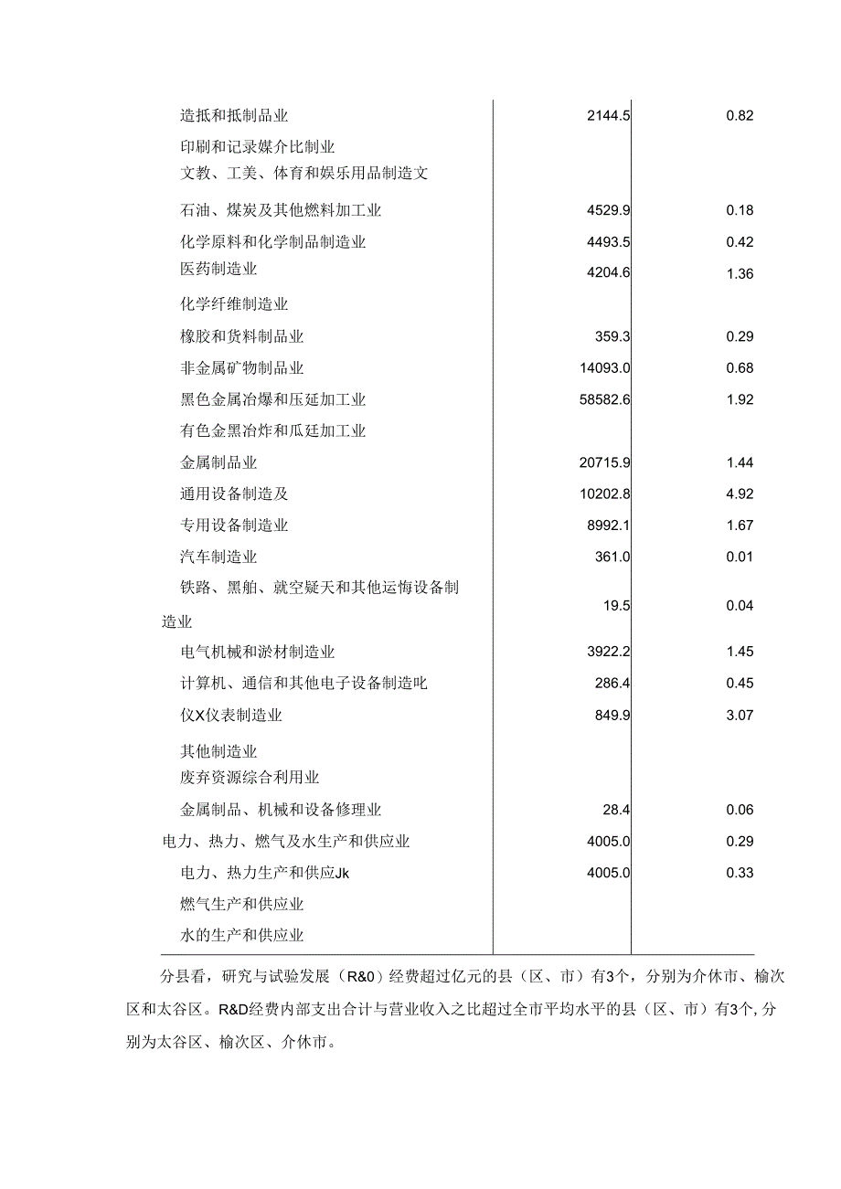 晋中市2022年科技经费投入统计公报.docx_第3页