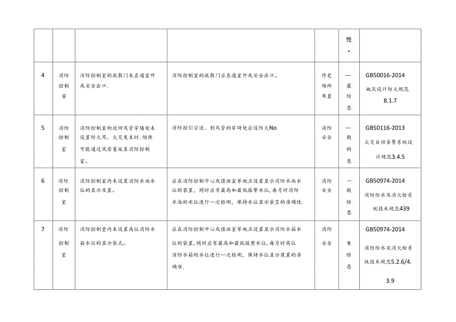 消防控制室现场管理隐患清单.docx_第3页