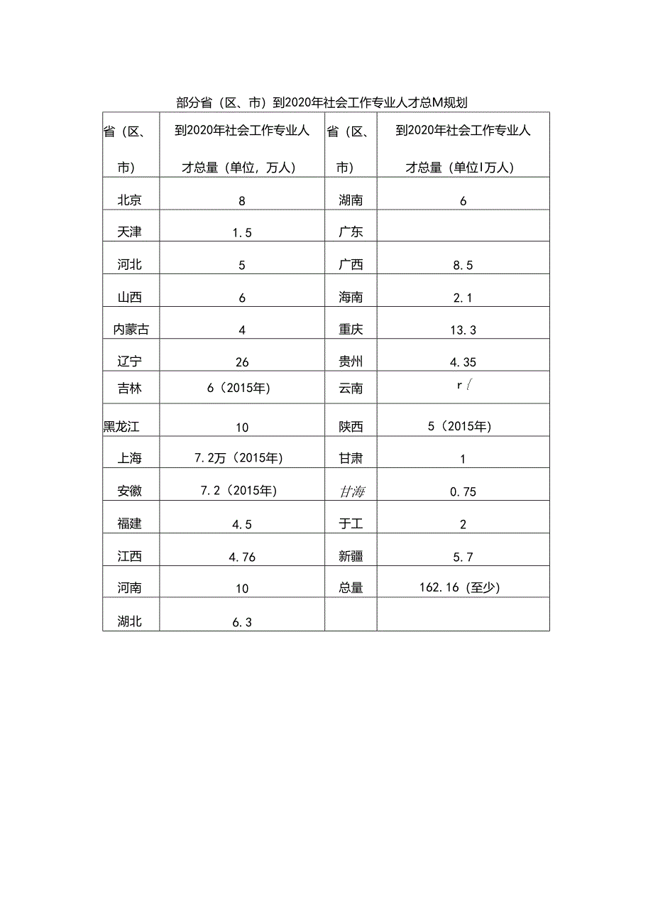 社会工作人才规划总量.docx_第1页