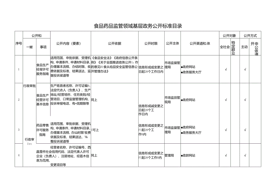 基层食品药品监管领域基层政务公开标准目录.docx_第1页