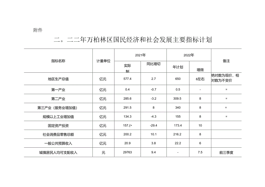 二○二二年万柏林区国民经济和社会发展主要指标计划.docx_第1页