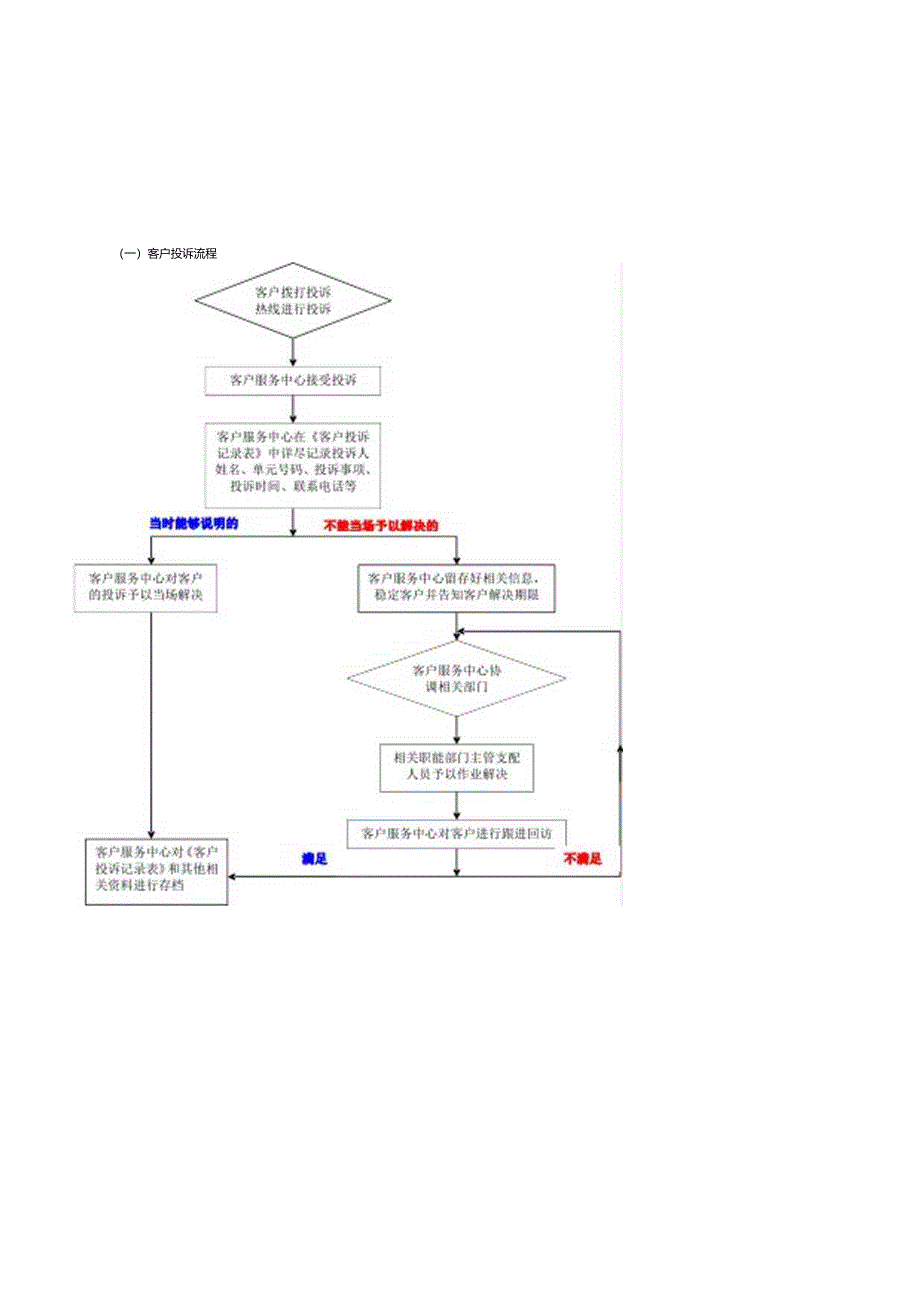 2024物业管理公司客服部工作流程.docx_第1页