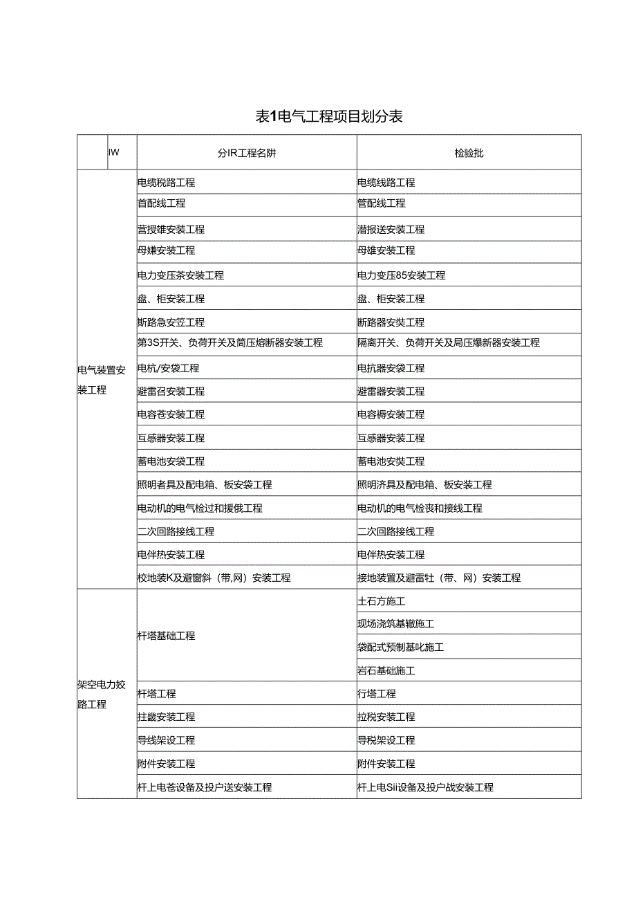 表1电气工程项目划分表.docx_第1页