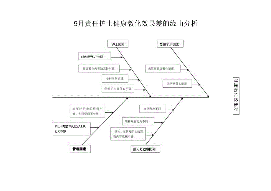 9月健康教育原因分析鱼骨图.docx_第1页