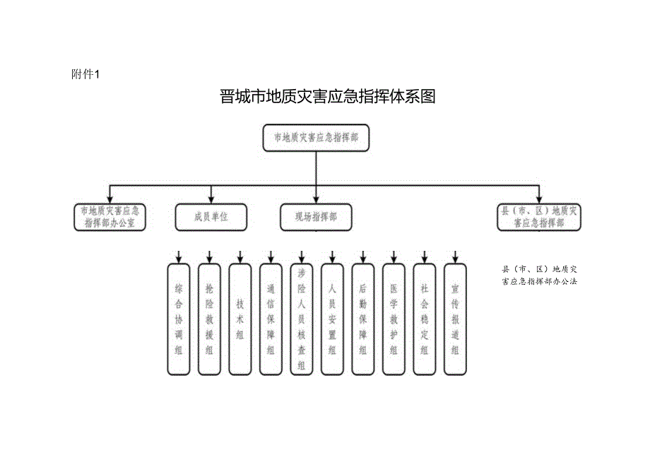 晋城市地质灾害应急指挥体系图.docx_第1页