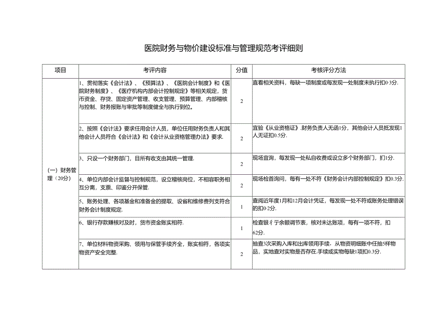 医院财务与物价建设标准与管理规范考评细则.docx_第1页