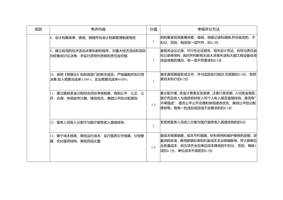 医院财务与物价建设标准与管理规范考评细则.docx_第2页