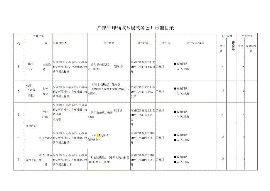 基层户籍管理领域基层政务公开标准目录.docx_第1页