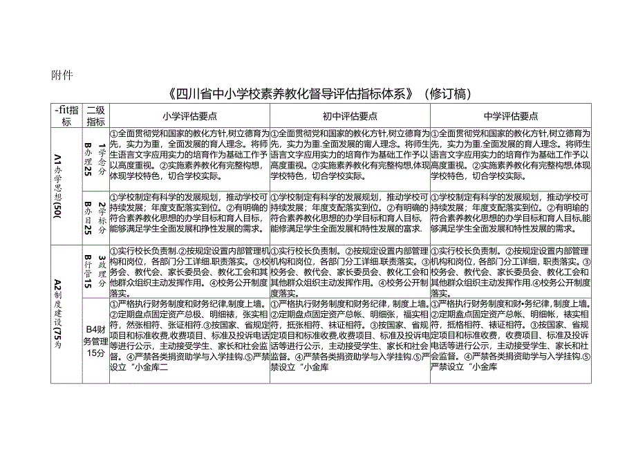 《四川省中小学校素质教育督导评估指标体系》(修订稿).docx_第1页