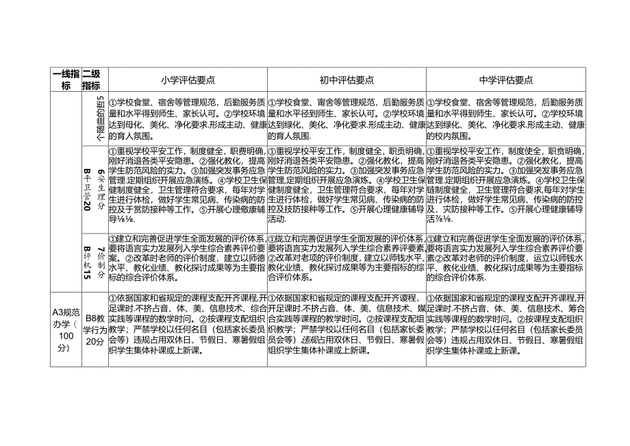 《四川省中小学校素质教育督导评估指标体系》(修订稿).docx_第2页