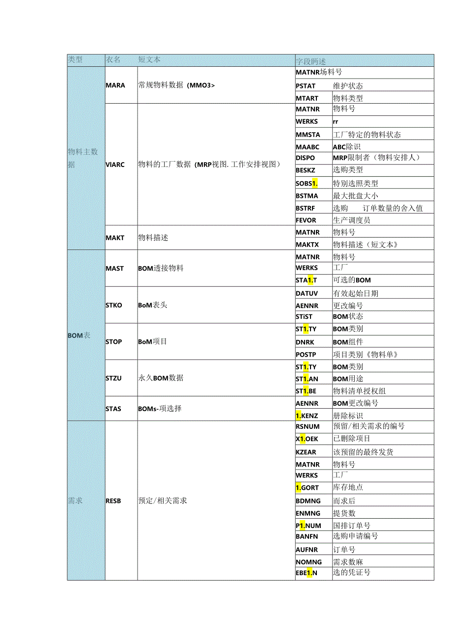 sap—经典常用表.docx_第1页