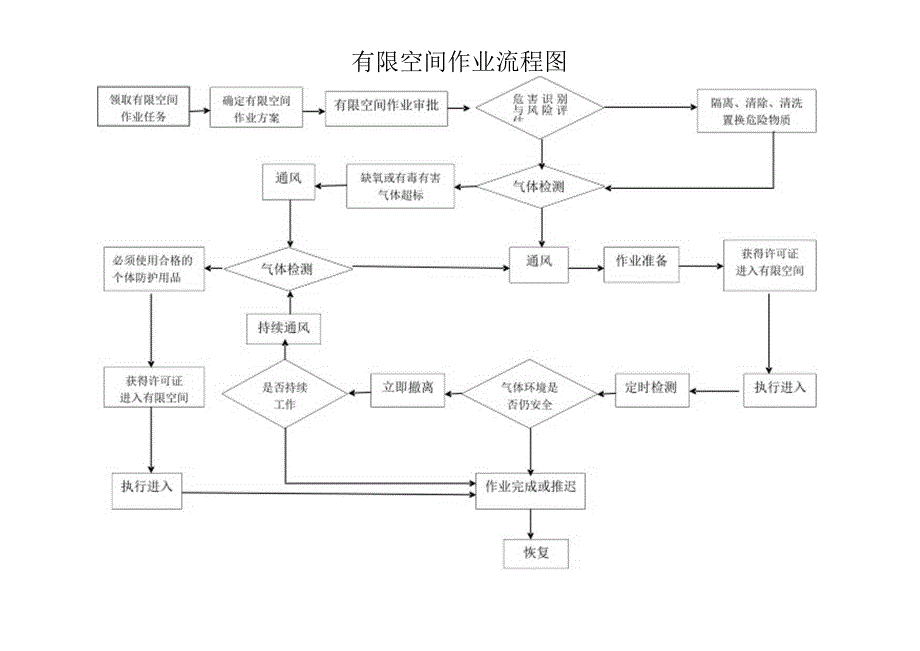 有限空间作业流程图.docx_第1页