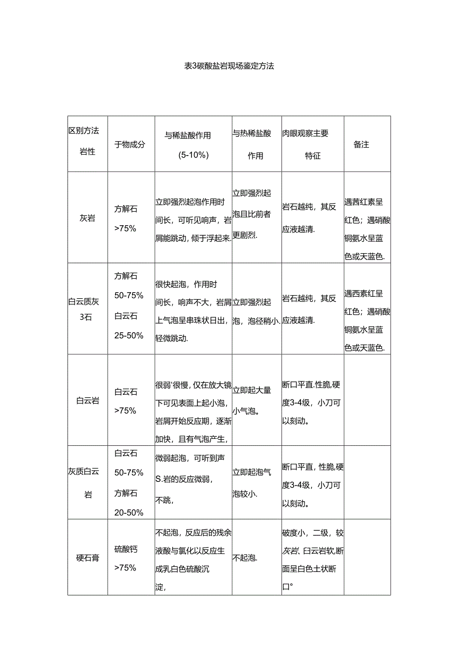 表3碳酸盐岩现场鉴定方法.docx_第1页