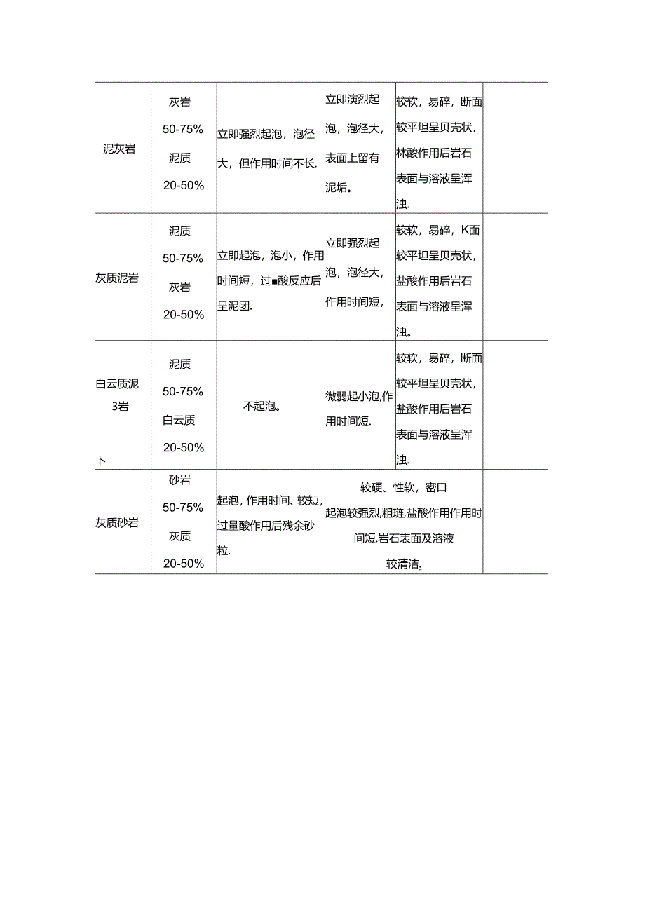 表3碳酸盐岩现场鉴定方法.docx_第2页