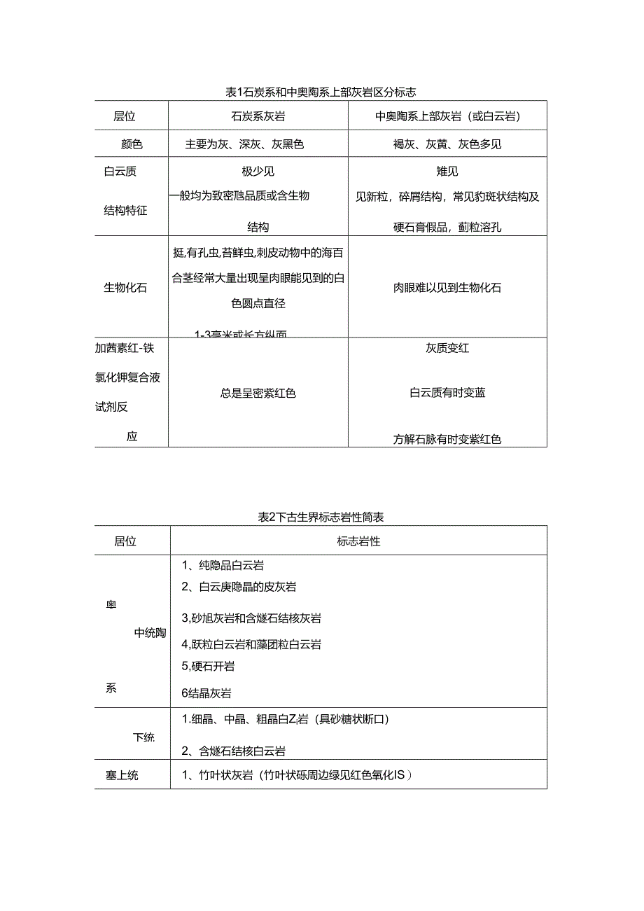 表3碳酸盐岩现场鉴定方法.docx_第3页