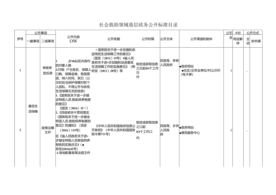 基层社会救助领域基层政务公开标准目录.docx_第1页