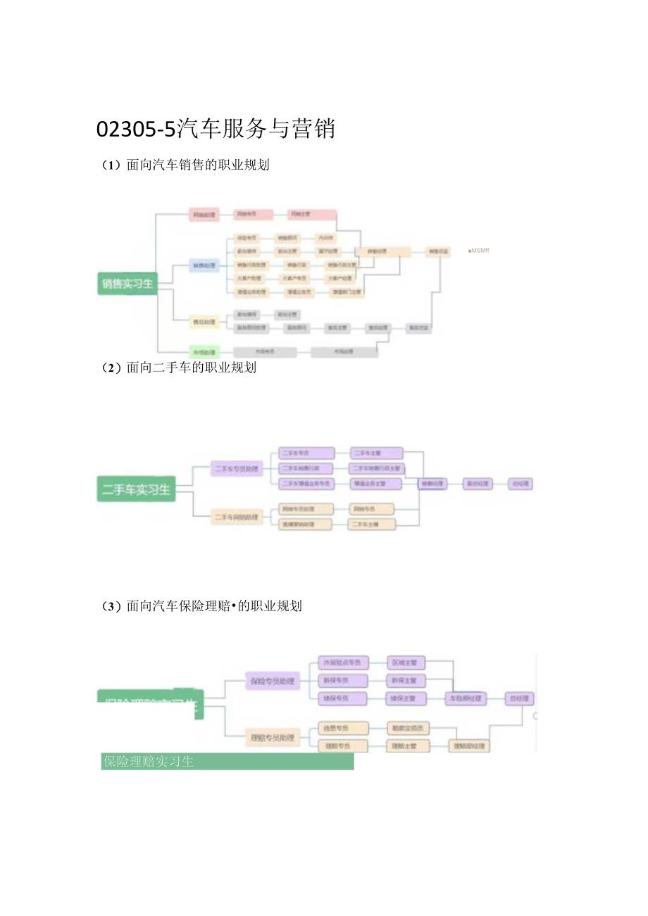 汽车服务与营销专业职业规划.docx_第1页