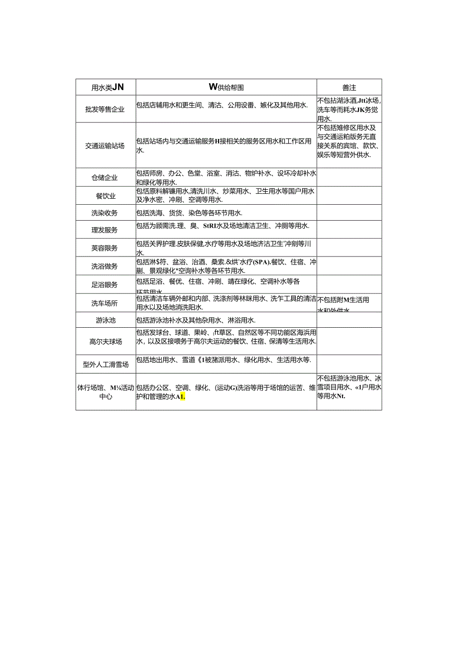 山东批发零售、运输仓储、餐饮、居民服务、洗车及体育取水量供给范围、用水定额.docx_第1页