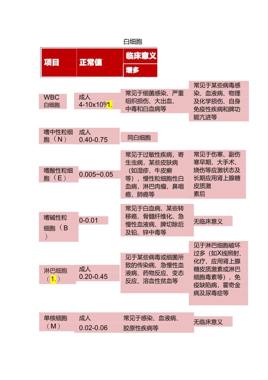 临床红细胞、白细胞、血小板等项目、正常值和临床意义.docx_第3页