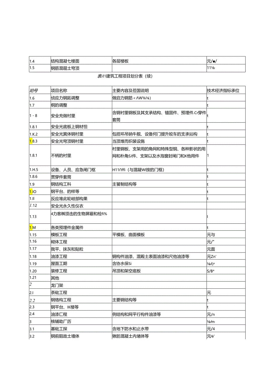 核电厂建设项目费用性质及项目划分导则(XXXX-06-24-Liwa).docx_第3页