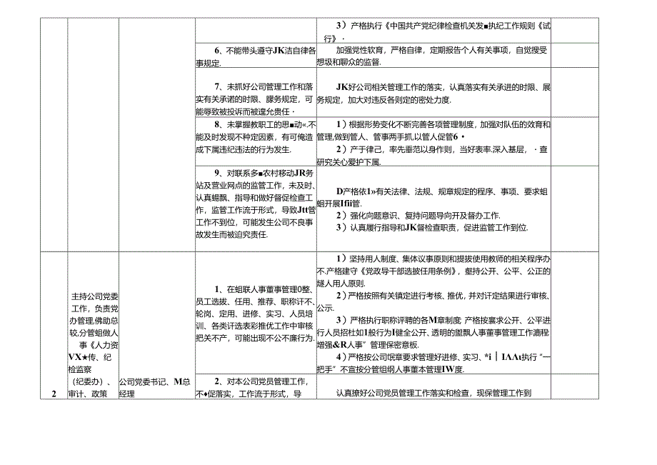 某某移动公司（分公司）各岗位廉政风险点及防控措施一览表（最新最全面版本）.docx_第2页