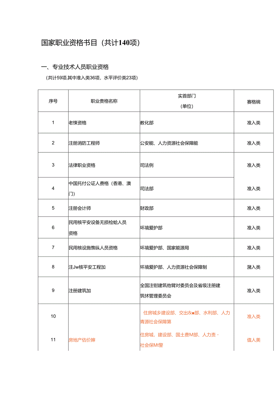 2024年最新国家职业资格目录(共计140项).docx_第1页