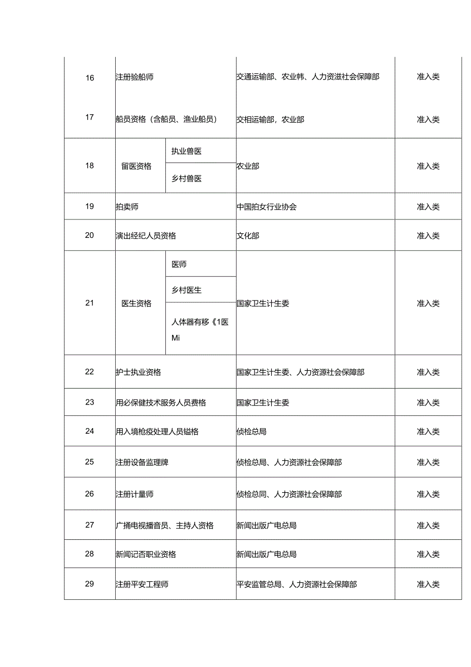 2024年最新国家职业资格目录(共计140项).docx_第3页