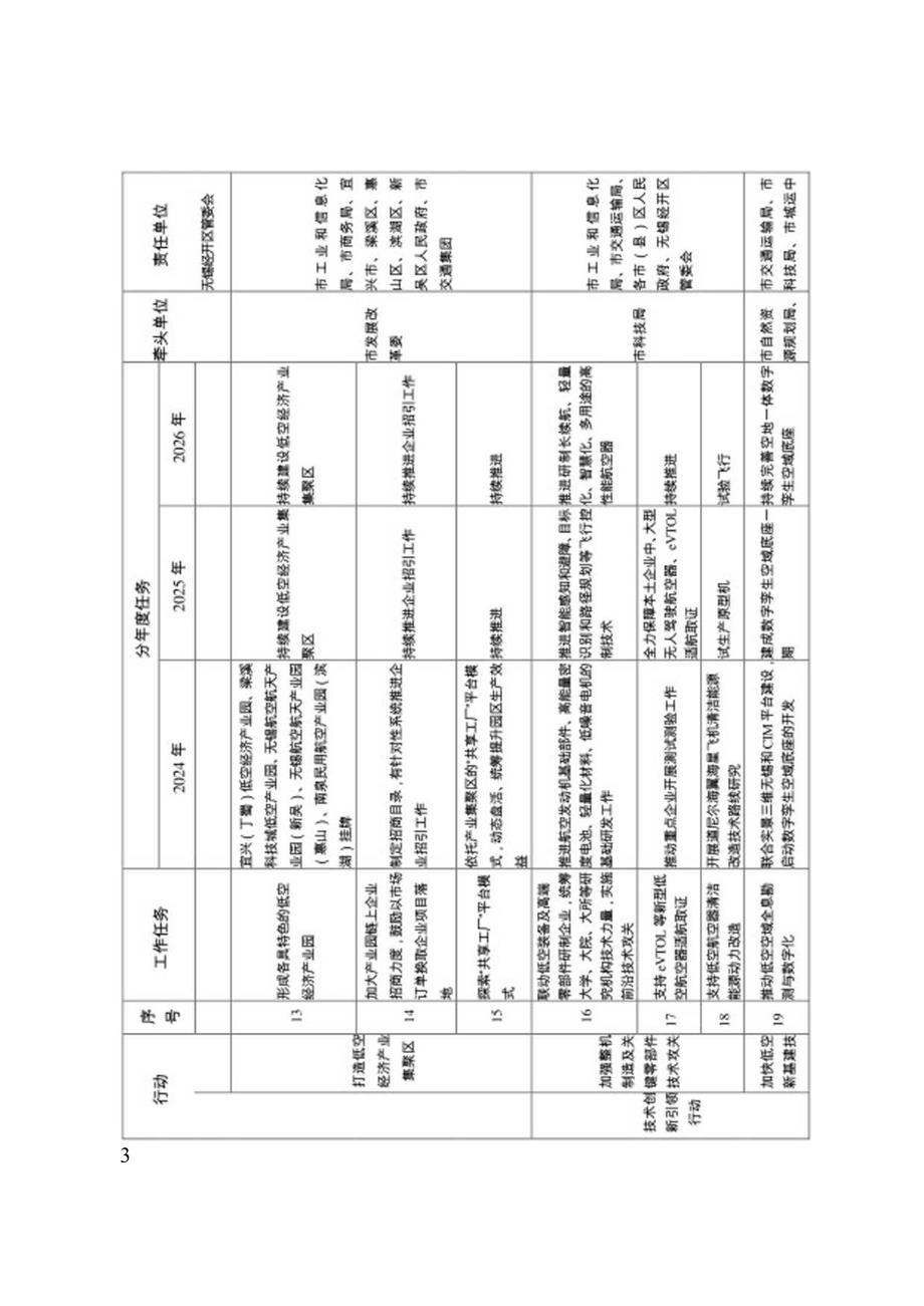 无锡市低空经济创新发展三年行动方案任务清单.docx_第3页