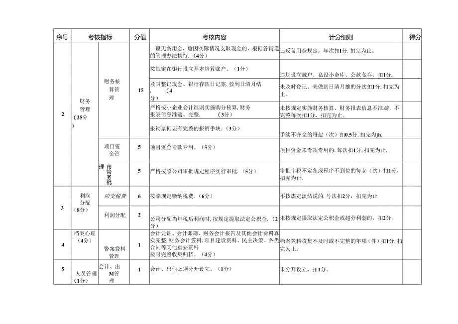 强村公司分级管理量化考核评分标准.docx_第3页