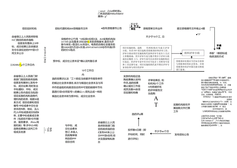 PPP项目资格预审及招标程序及时间节点.docx_第1页