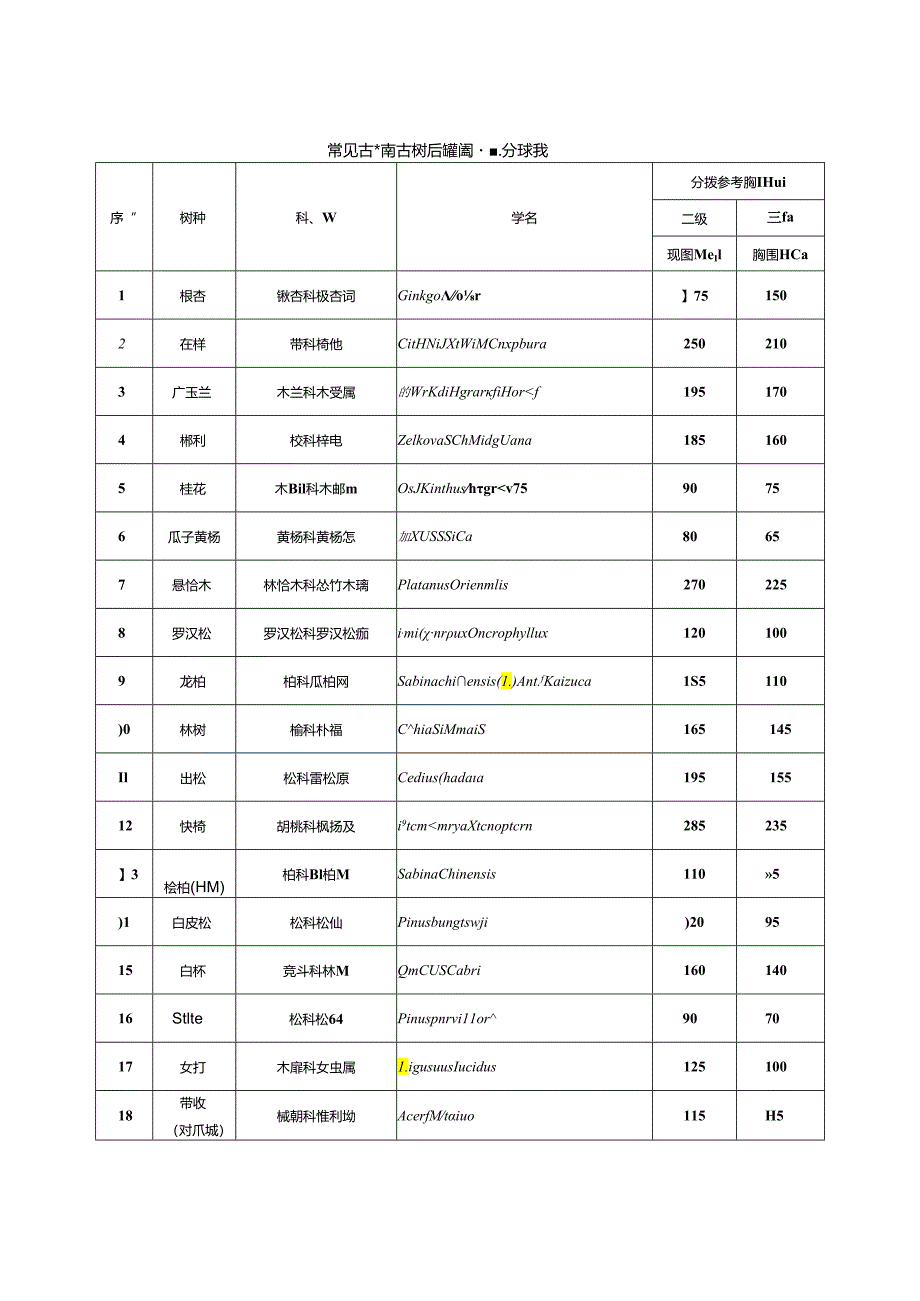 常见古树和古树后续资源胸围分级表.docx_第1页