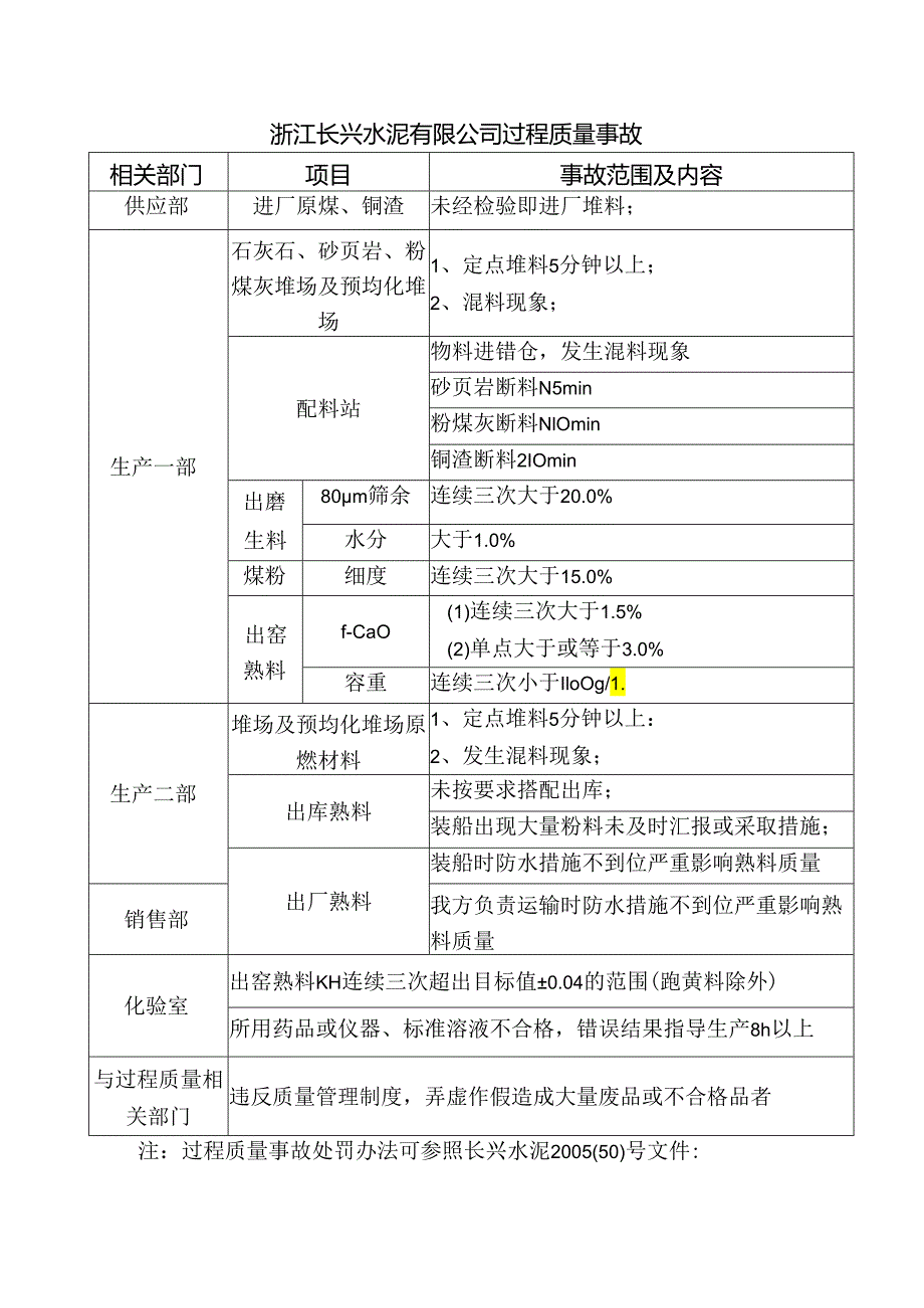 浙江长兴水泥08年过程质量事故范围.docx_第1页