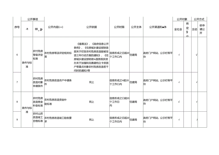 基层农村危房改造领域基层政务公开标准目录.docx_第2页