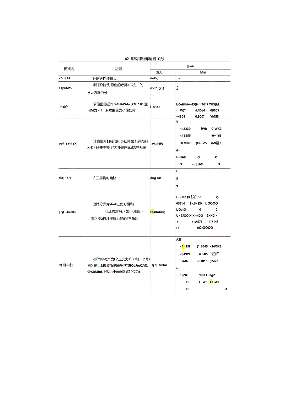 MATLAB实用教程(第5版R2021a) 表2.6 常用矩阵运算函数.docx_第1页