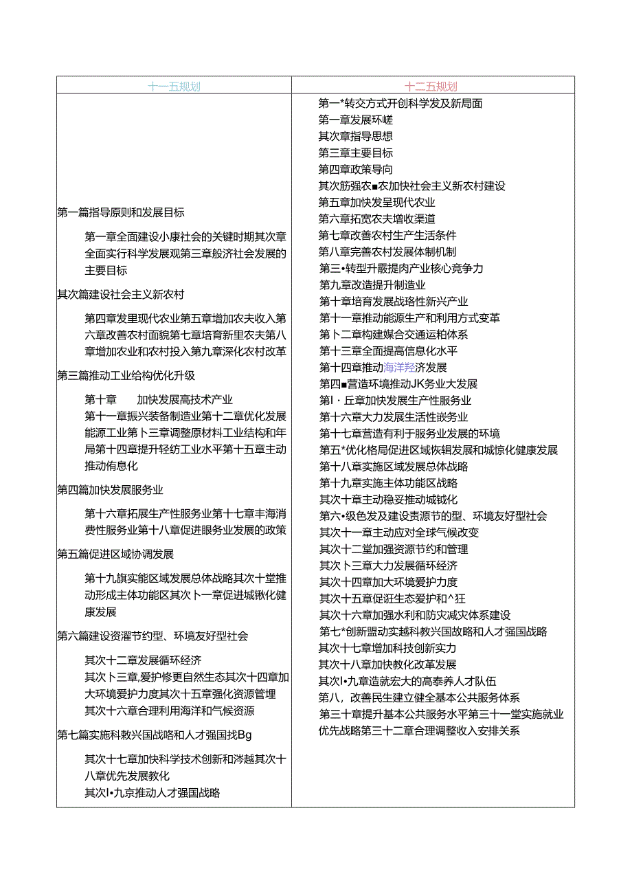 “十一五-、十二五、十三五”规划纲要对比.docx_第1页