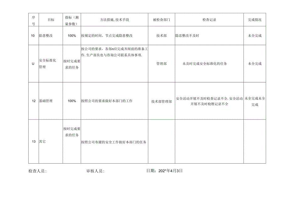 目标管理方案完成情况检查记录.docx_第2页