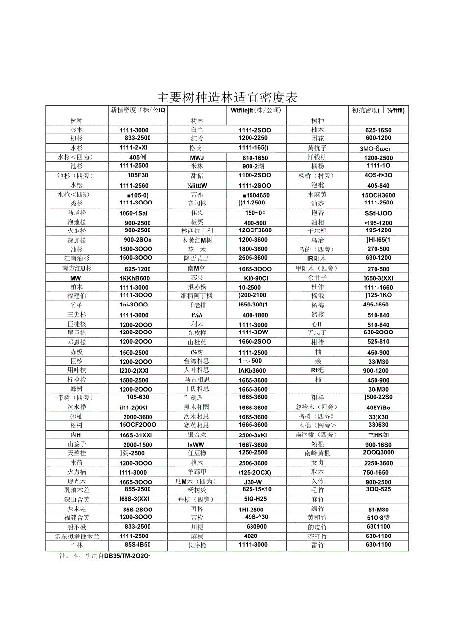 主要树种造林适宜密度表.docx_第1页