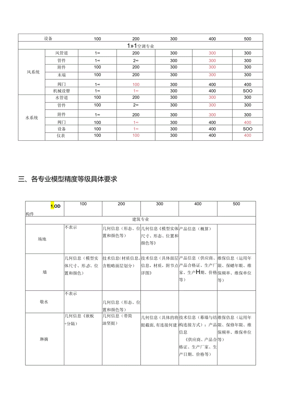 BIM模型深度标准.docx_第3页