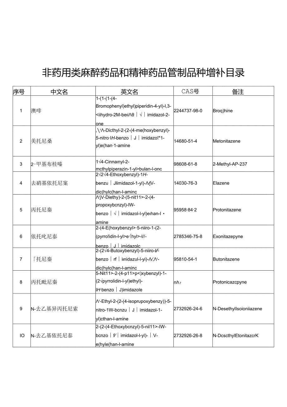 非药用类麻醉药品和精神药品管制品种增补目录 .docx_第1页