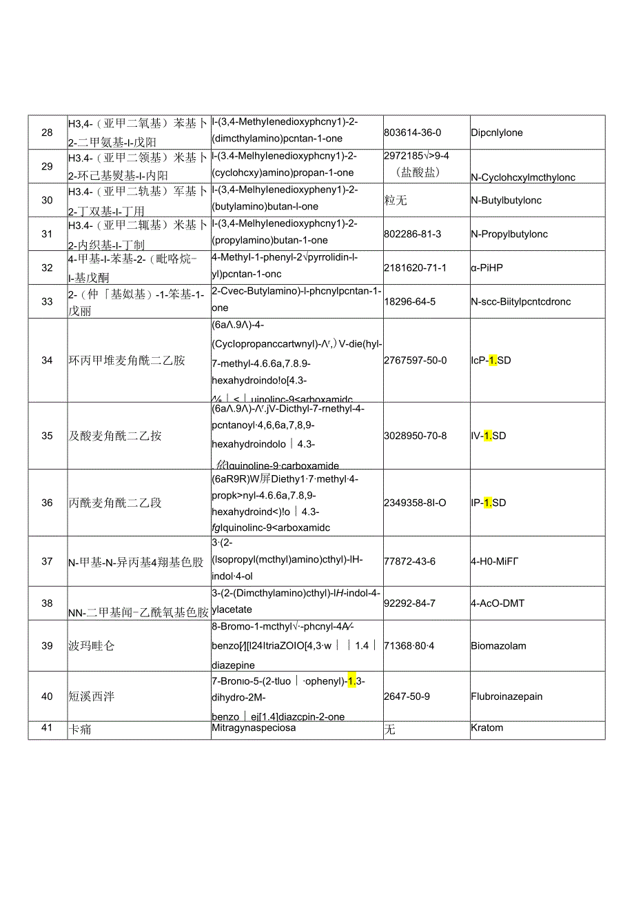 非药用类麻醉药品和精神药品管制品种增补目录 .docx_第3页