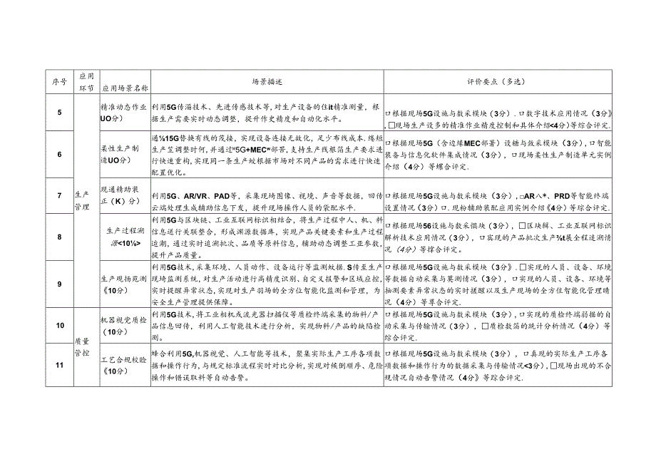 制造业企业数字化5G全连接工厂（产线级、车间级、工厂级）应用场景.docx_第2页