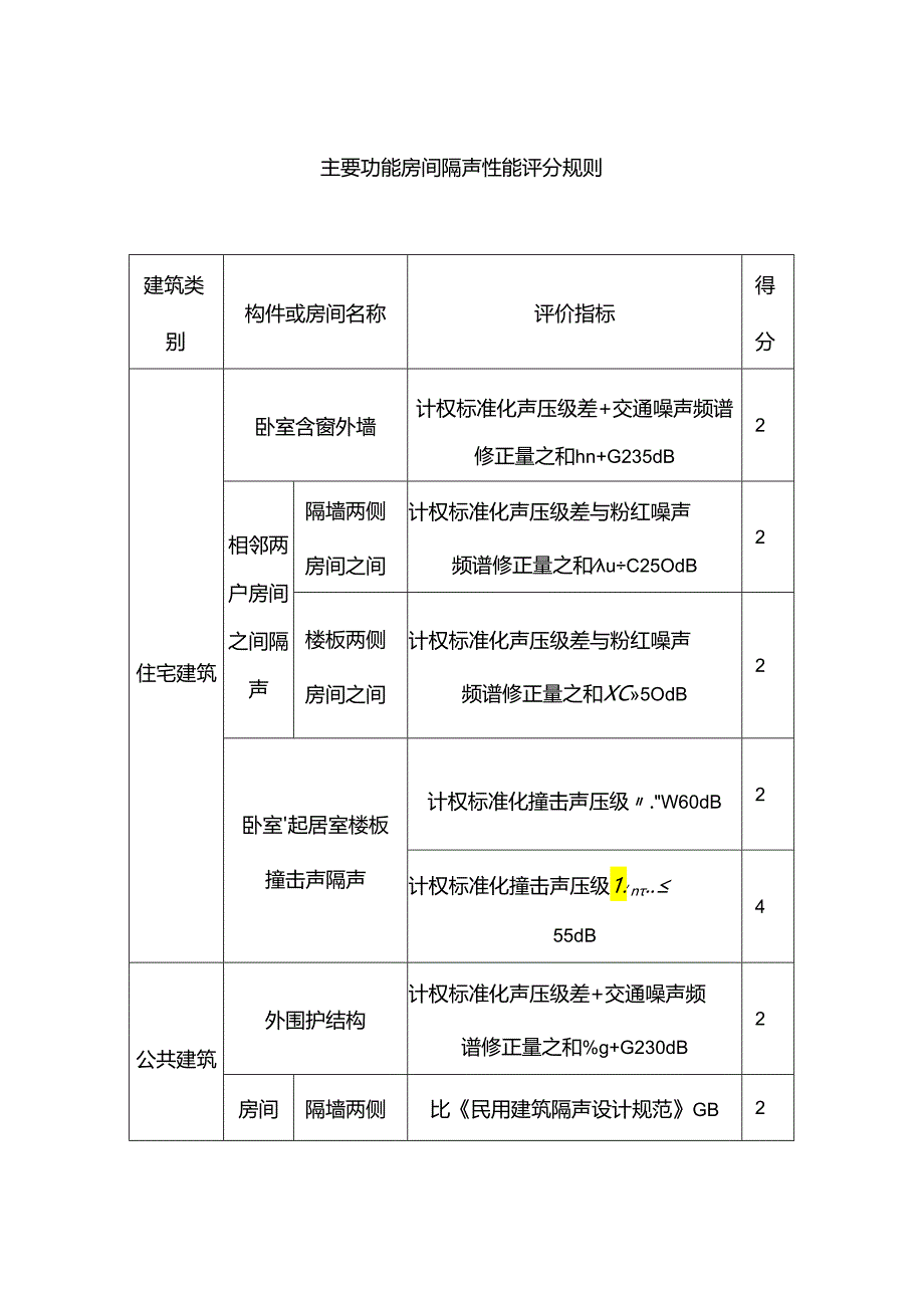 主要功能房间隔声性能评分规则.docx_第1页