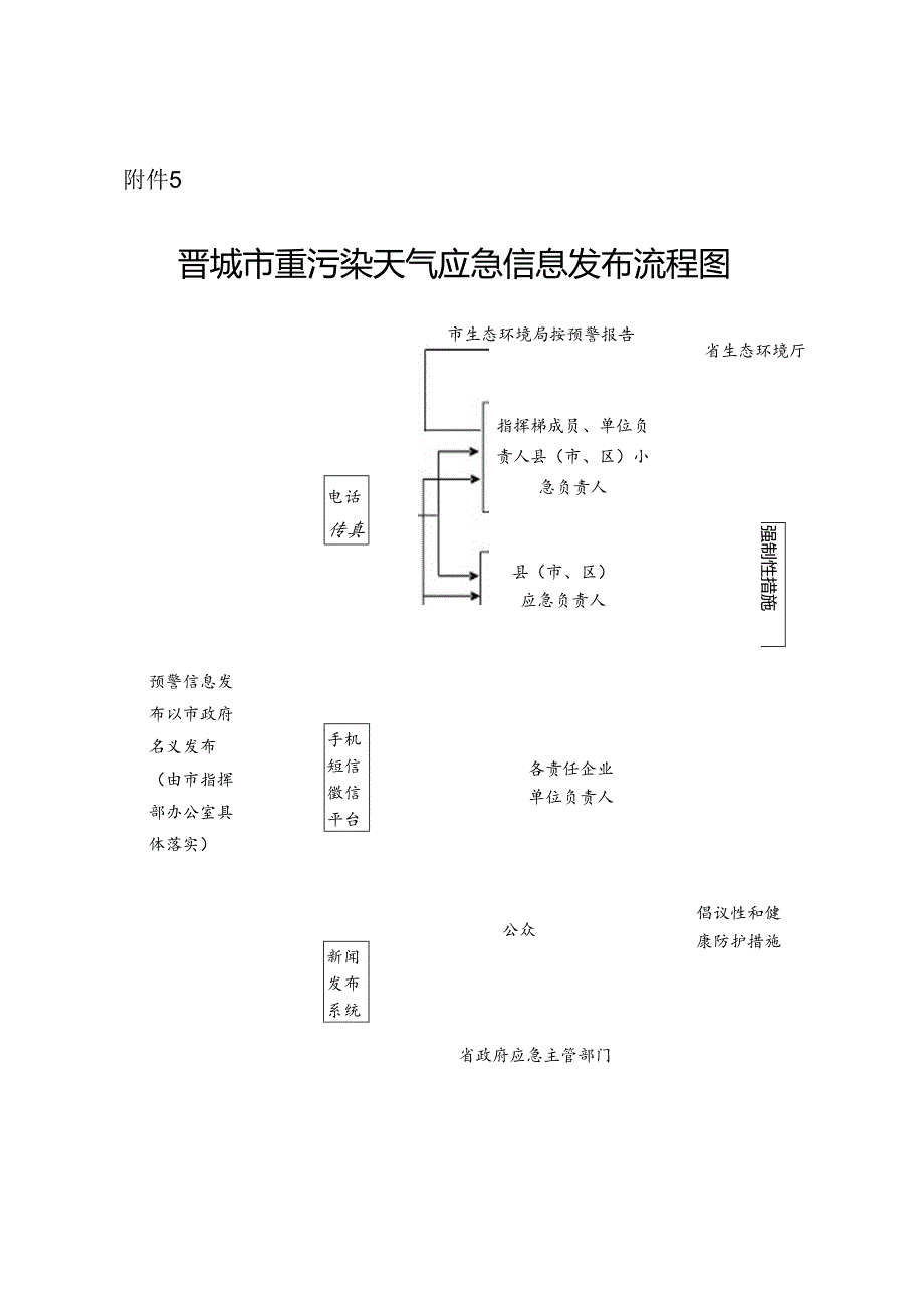 晋城市重污染天气应急信息发布流程图.docx_第1页