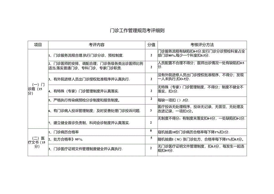 门诊工作管理规范考评细则.docx_第1页