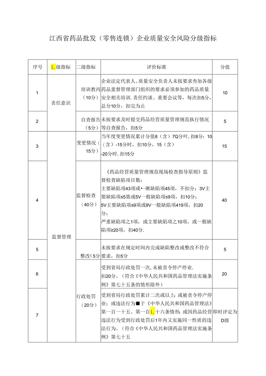 江西省药品批发（零售连锁）企业质量安全风险分级指标.docx_第1页