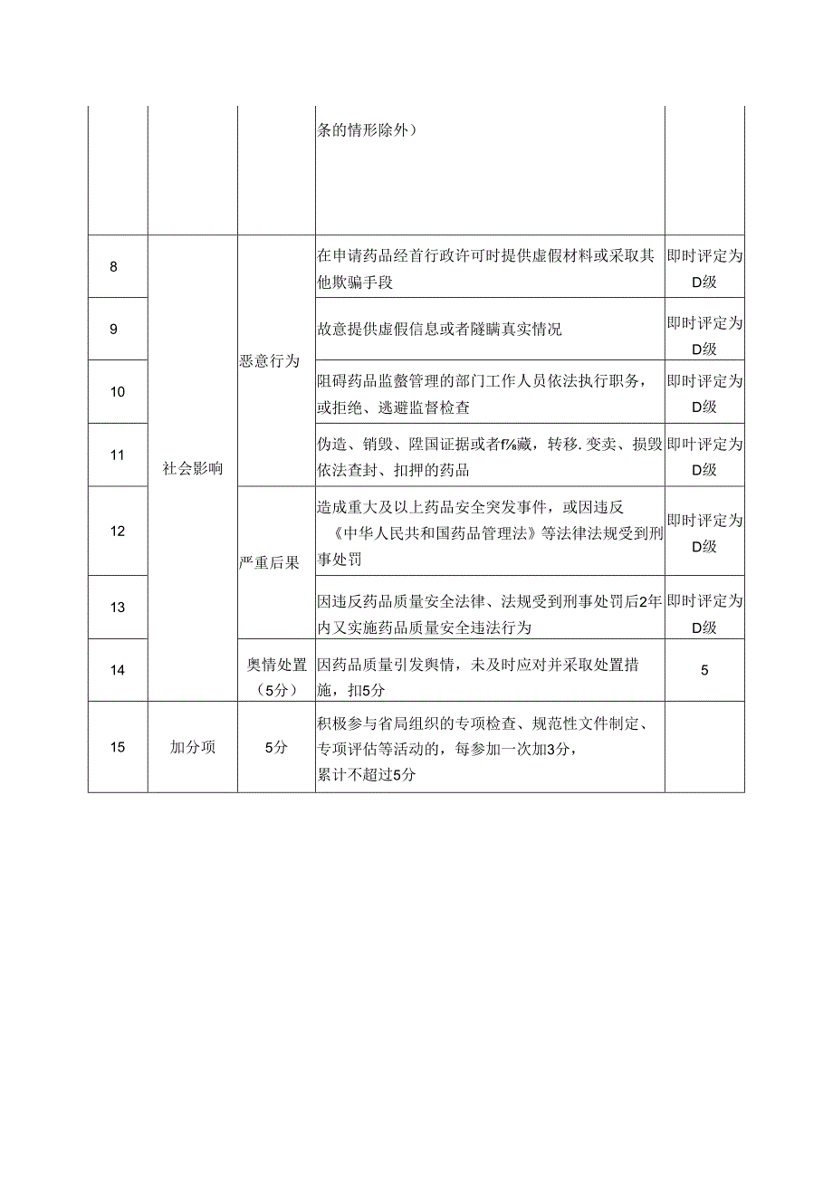 江西省药品批发（零售连锁）企业质量安全风险分级指标.docx_第2页