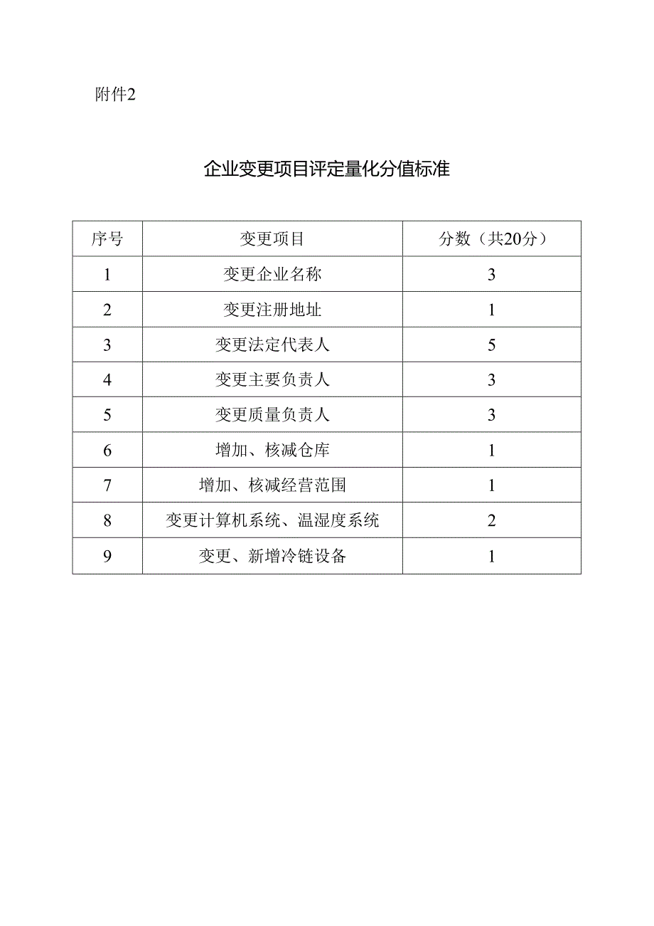 江西省药品批发（零售连锁）企业质量安全风险分级指标.docx_第3页