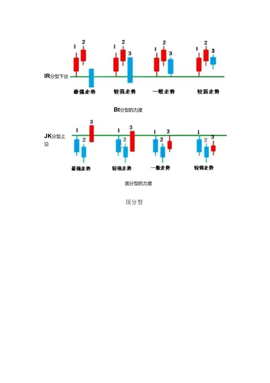 顶底分型常见形态分类.docx_第3页